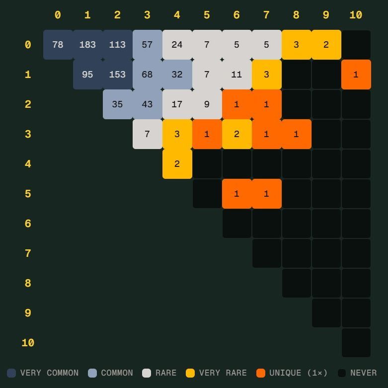 世界杯 Scorigami 只差一步：德国7比1后，这个冷门统计是什么